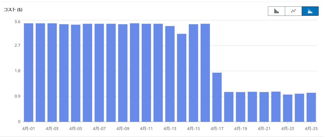 減ったAWSコスト